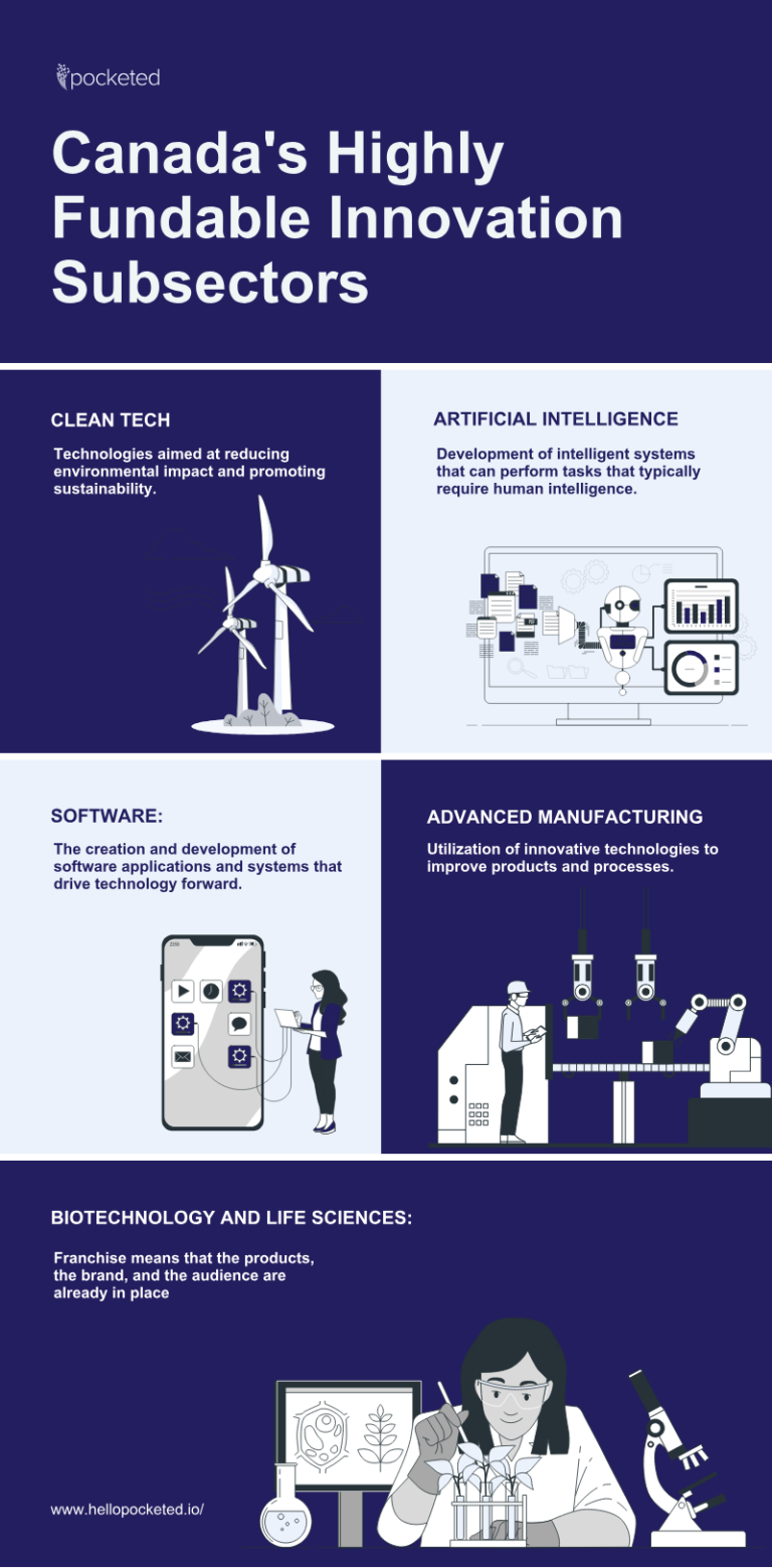 Canada's Highly Fundable Innovation Subsectors